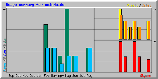Usage summary for unix4u.de